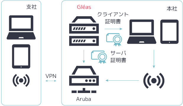 アルバネットワークスのワイヤレスLAN製品に対応