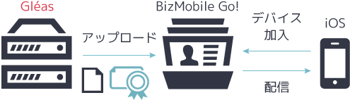 BizMobile Go!でのiOSへの電子証明書配布