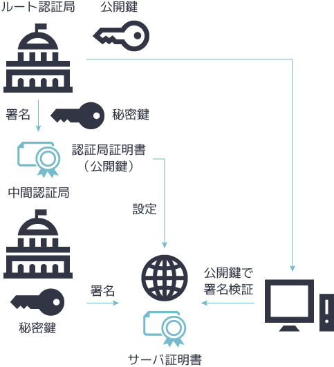 証明書チェーンとは5