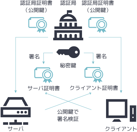 証明書チェーンとは7