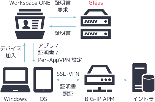 Per-App VPNの認証