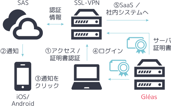 SafeNet認証サービス