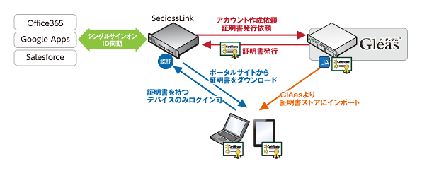 SeciossLinkクライアント証明書発行依頼機能対応