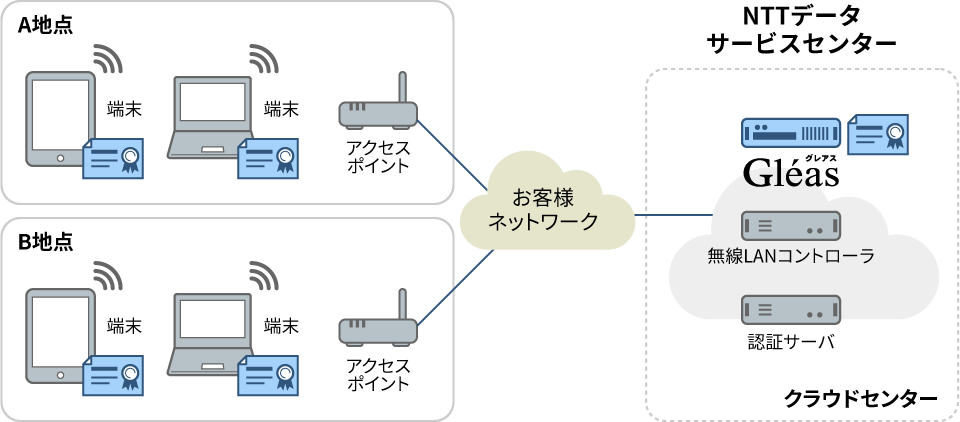NTTデータ（無線LAN おまかせサービス)