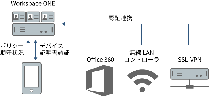 厳格なアクセスポリシーの実現