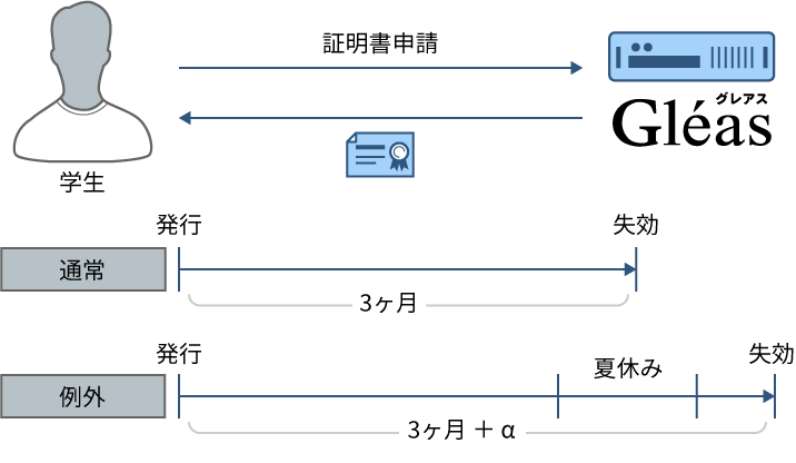 会津大学 証明書有効期限の自動調整カスタマイズ