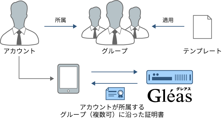 アカウント管理