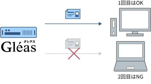 SSL-VPNとGléasを連携する利点