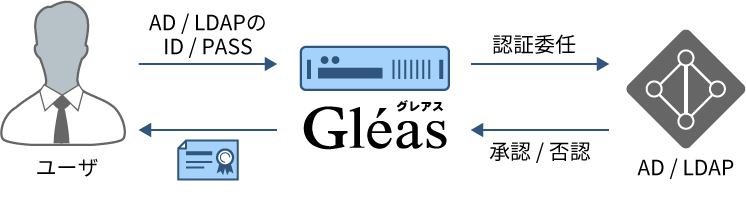 Active Directory / LDAP連携