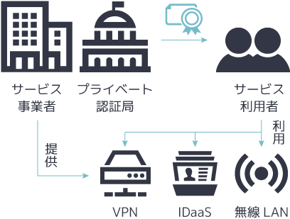 サービスとしての認証局