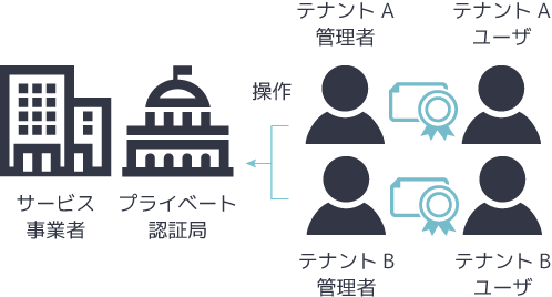サービスとしての認証局