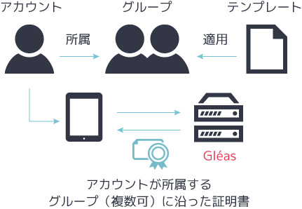 サービスとしての認証局