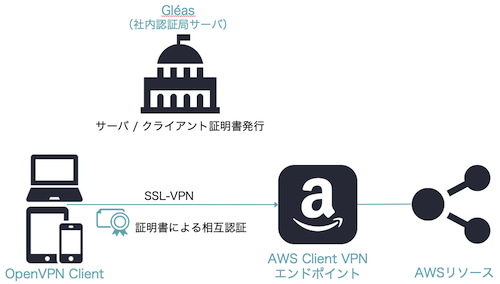AWS Client VPN検証構成図