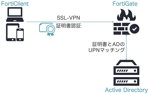 FortiGate検証構成図