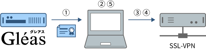 社外でのWindows利用時に自動SSL-VPN接続