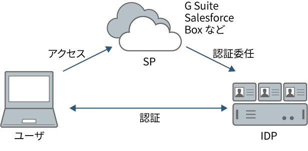 クラウドサービスにおけるSAML