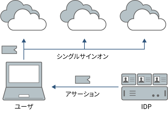 SAMLでクラウド認証を集約するメリット