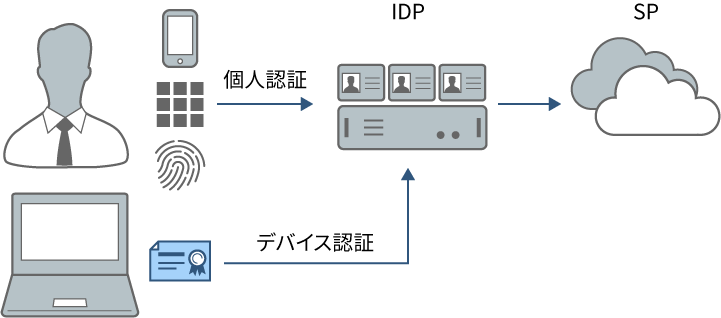 クラウドサービスと証明書認証