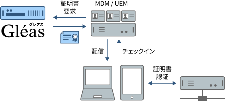 GléasとMDM / UEMの連携