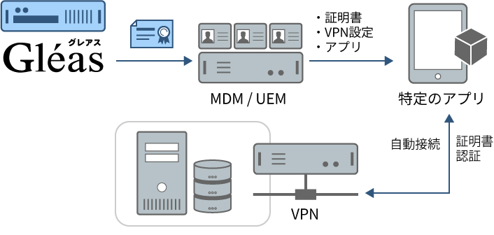 Per-App VPN