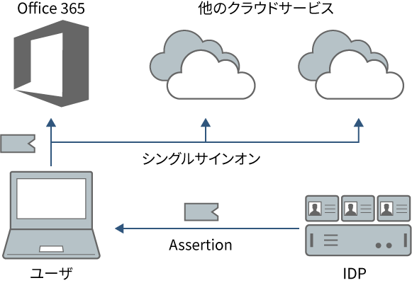 Office 365 認証フェデレーション