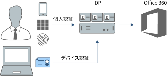 Office 365での証明書認証