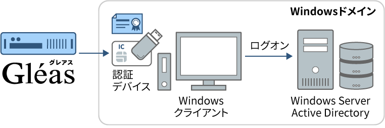 スマートカードログオン