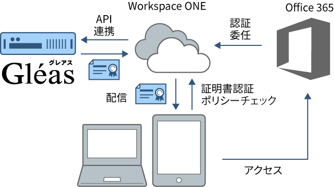 外部MDM / UEMを経由した証明書配布と、クラウドサービスでの証明書認証