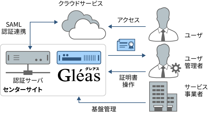 サービスとして認証局を運用、証明書発行・失効はエンドユーザ自身が操作