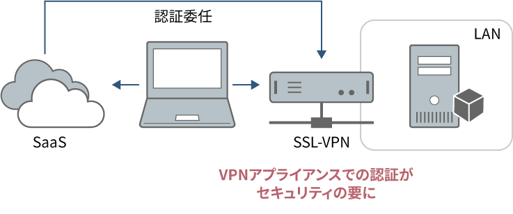SSL-VPNでの多要素認証