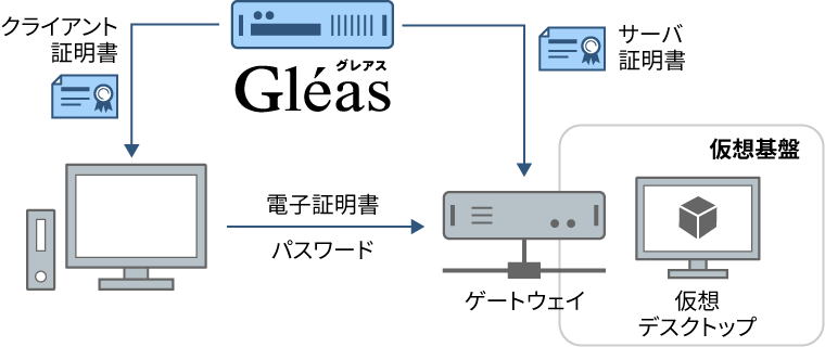 仮想デスクトップでのログイン認証