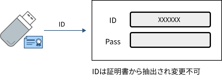 仮想デスクトップへのスマートカードログオン