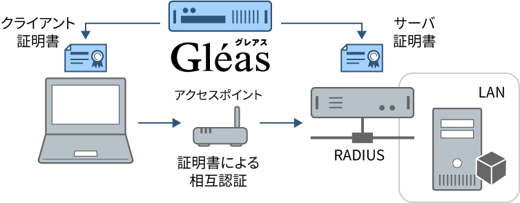 EAP-TLS 用の認証局として Gléas を使うメリット