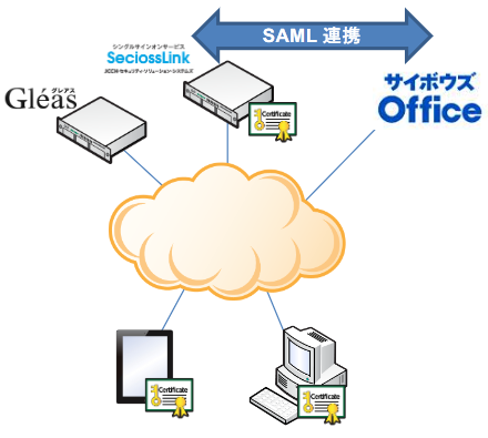 SeciossLink からサイボウズへの証明書認証 – プライベート認証局 Gléas